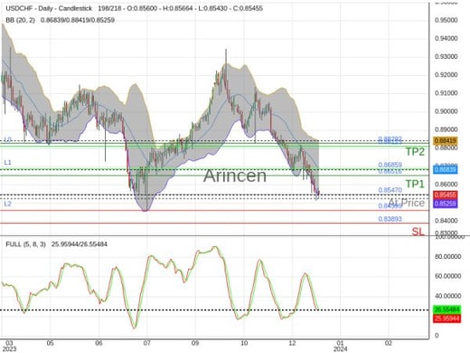 USDCHF@0.8547 Chart