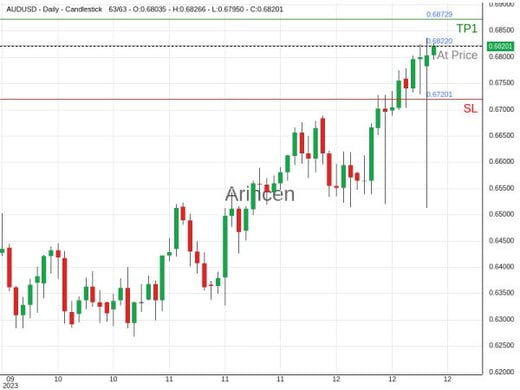 AUDUSD@0.6822 Chart