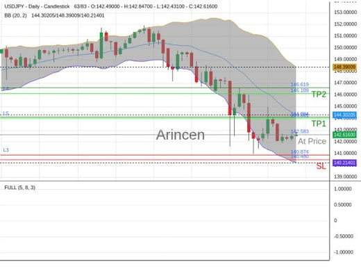 USDJPY@142.583 Chart