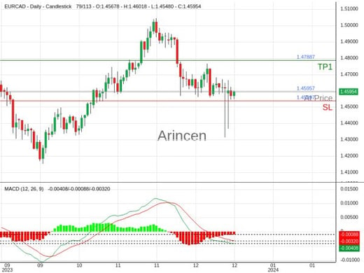 EURCAD@1.45957 Chart