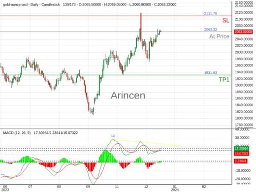 XAUUSD@2063.32 Chart