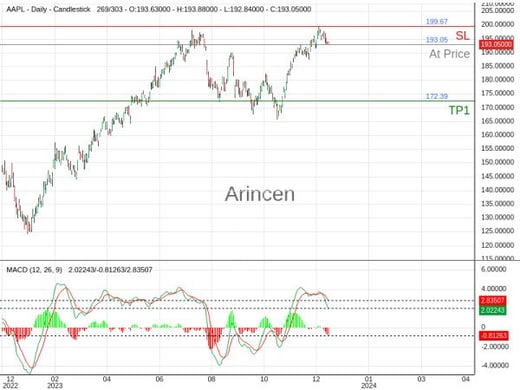 AAPL@193.05 Chart