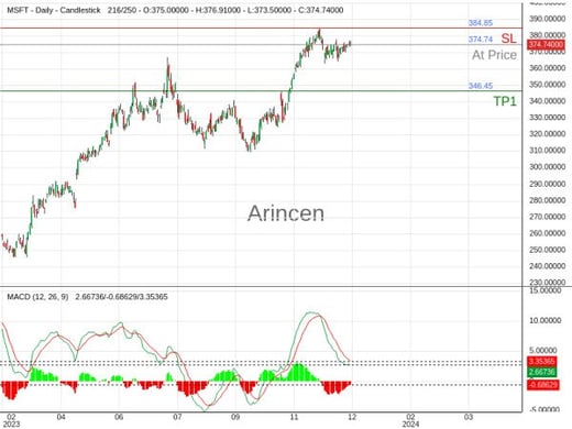 MSFT@374.74 Chart