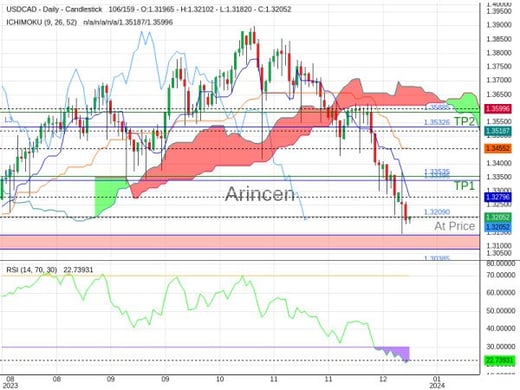 USDCAD@1.3209 Chart