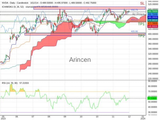 NVDA@492.75 Chart