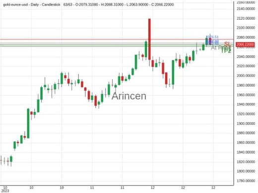 XAUUSD@2069.5 Chart