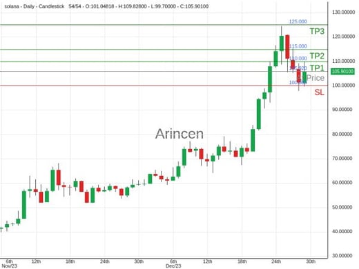 SOLUSD@105.92 Chart