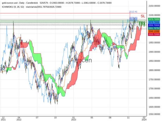 XAUUSD@2078.8 Chart