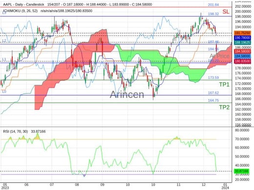 AAPL@184.56 Chart