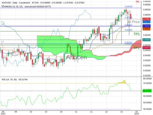 AUDUSD@0.67593 Chart