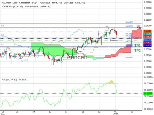 NZDUSD@0.62455 Chart