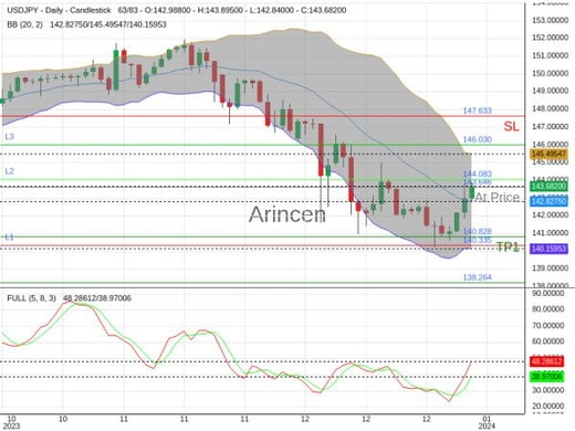 USDJPY@143.646 Chart