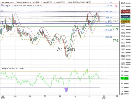 XAUUSD@2046.65 Chart