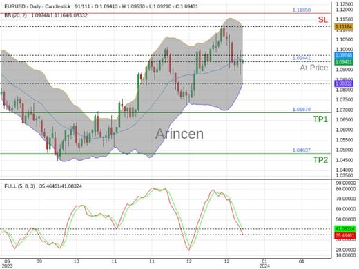 EURUSD@1.09441 Chart