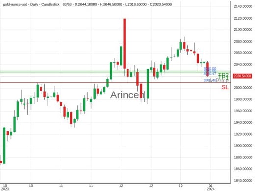 XAUUSD@2020.47 Chart