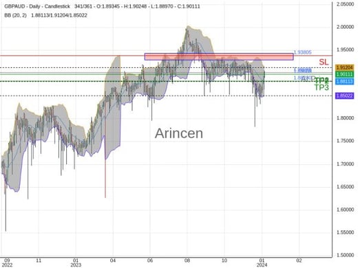 GBPAUD@1.90088 Chart