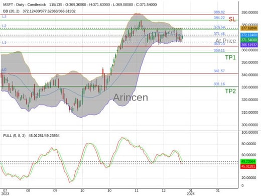 MSFT@371.46 Chart