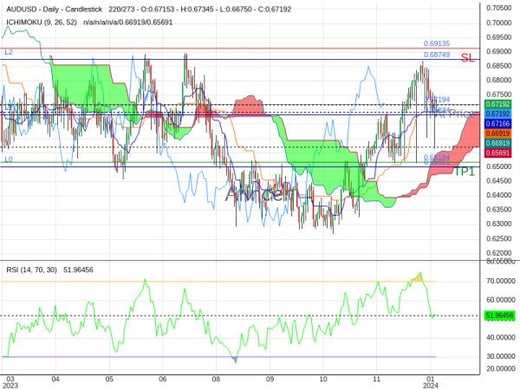 AUDUSD@0.67194 Chart