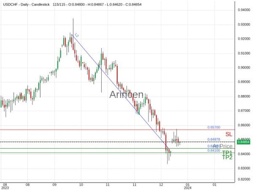 USDCHF@0.84878 Chart