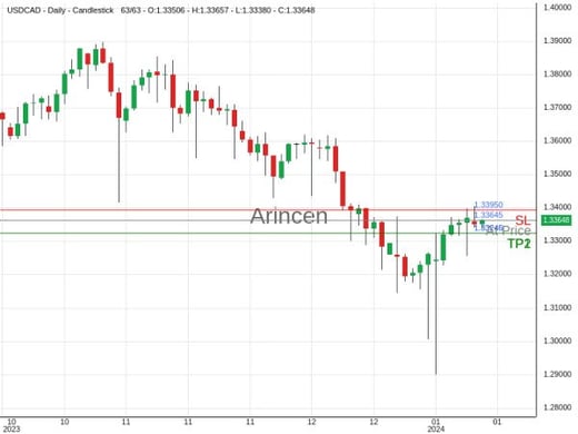 USDCAD@1.33645 Chart