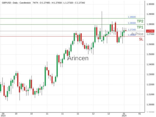 GBPUSD@1.2734 Chart