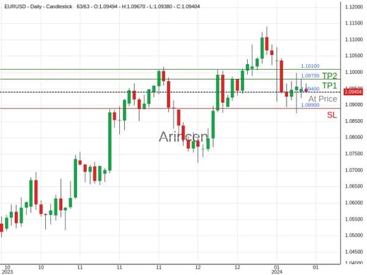 EURUSD@1.094 Chart