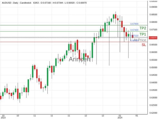 AUDUSD@0.6702 Chart