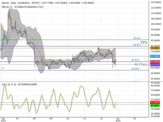 LTCUSD@65.961 Chart