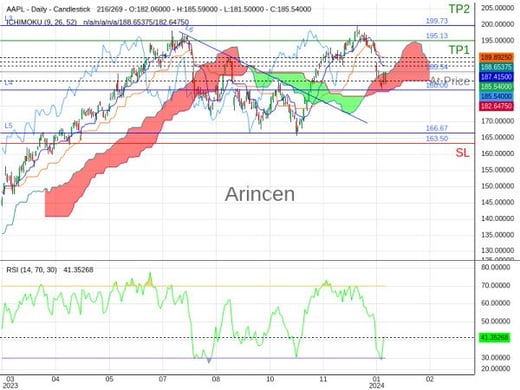 AAPL@185.54 Chart