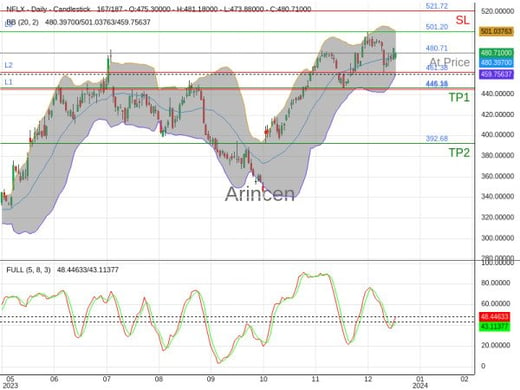 NFLX@480.71 Chart