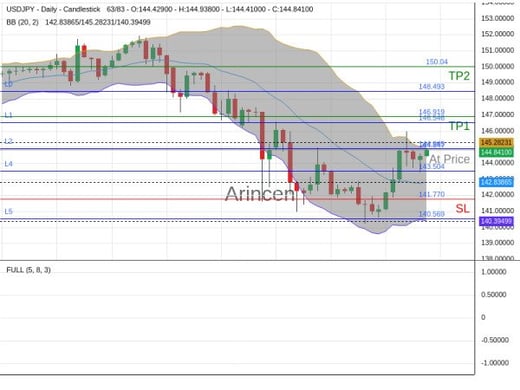 USDJPY@144.847 Chart