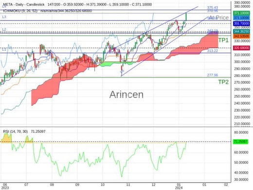 META@370.96 Chart