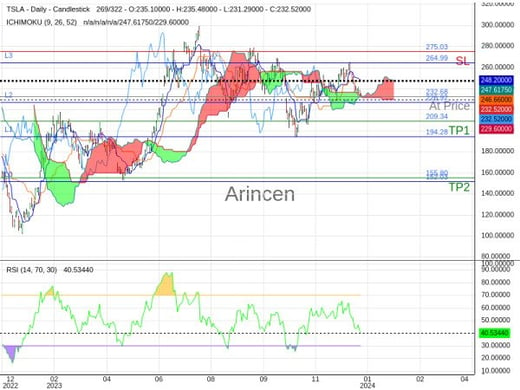 TSLA@232.68 Chart