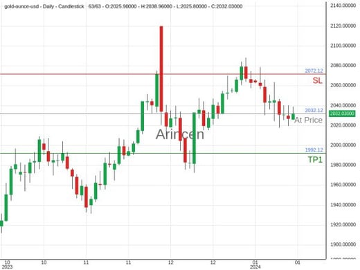 XAUUSD@2032.12 Chart