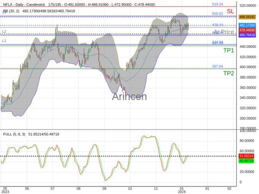 NFLX@478.44 Chart