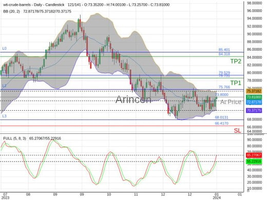 OILUSD@73.8 Chart