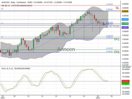 AUDUSD@0.67008 Chart