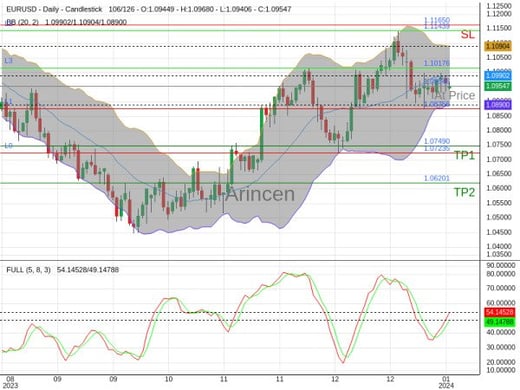 EURUSD@1.09546 Chart