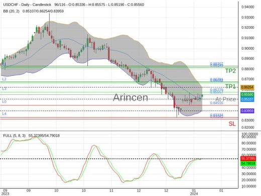 USDCHF@0.85557 Chart