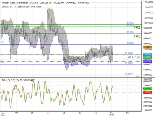 LTCUSD@69.953 Chart