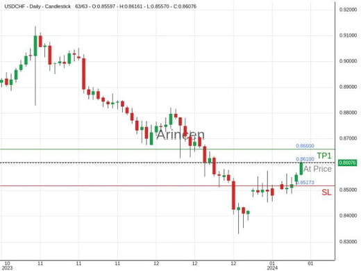 USDCHF@0.861 Chart