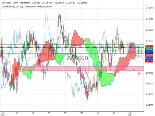 EURUSD@1.0883 Chart