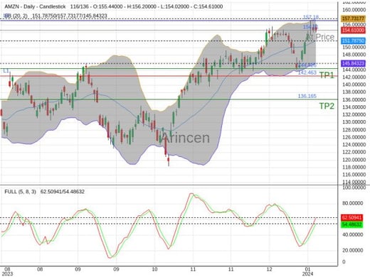 AMZN@154.61 Chart