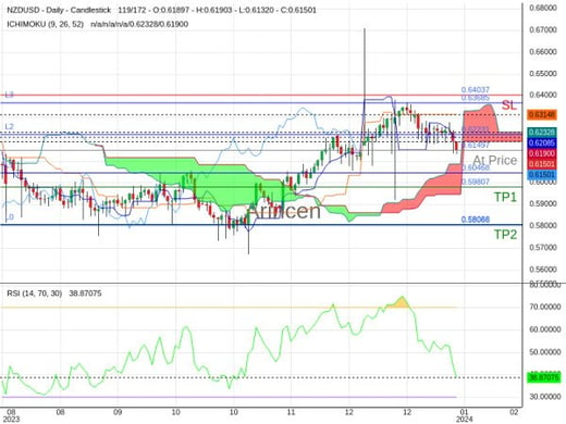 NZDUSD@0.61497 Chart