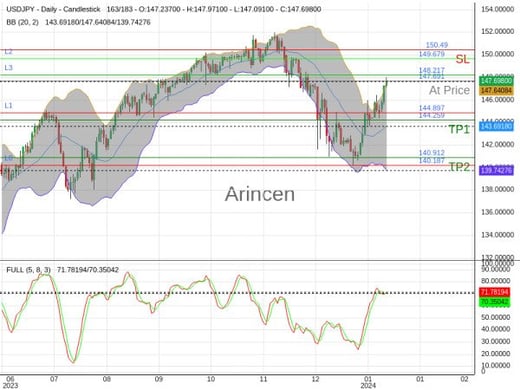 USDJPY@147.691 Chart