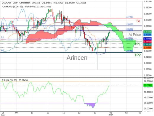 USDCAD@1.35098 Chart