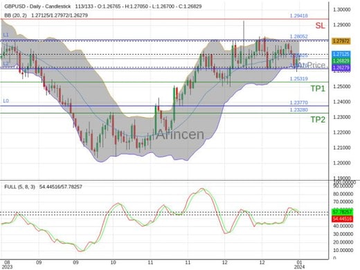 GBPUSD@1.26825 Chart