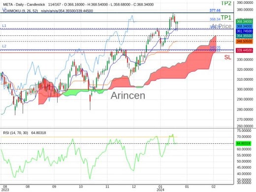 META@368.34 Chart