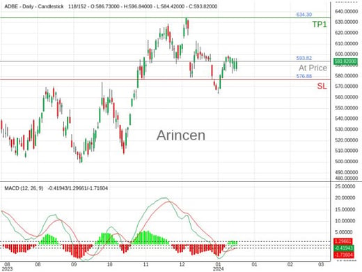 ADBE@593.82 Chart