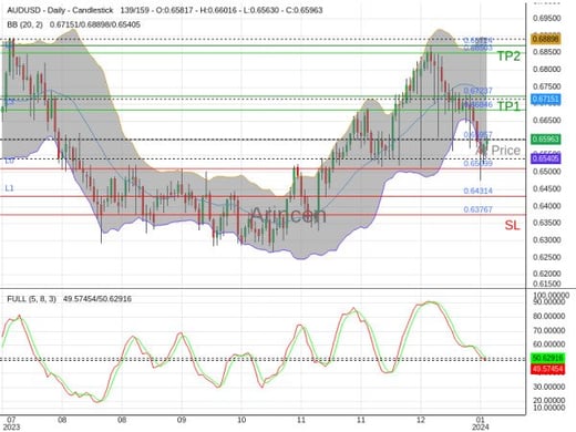 AUDUSD@0.65957 Chart